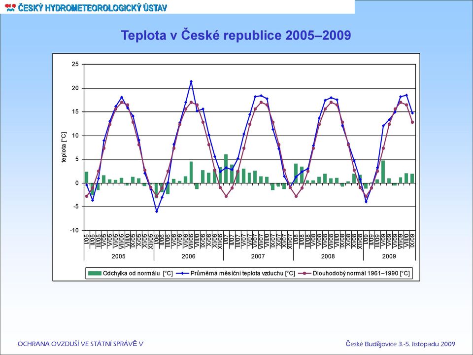 IX/08 X/08 XI/08 XII/08 I/09 II/09 III/09 V/09 V/09 VI/09 VII/09 VIII/0 IX/09 teplota [ C] Teplota v České republice 2005 2009 25 20