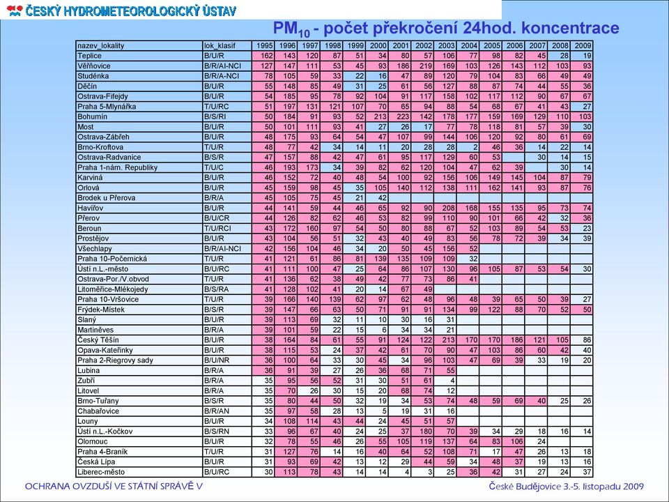 127 147 111 53 45 93 186 219 169 103 126 143 112 103 93 Studénka B/R/A-NCI 78 105 59 33 22 16 47 89 120 79 104 83 66 49 49 Děčín B/U/R 55 148 85 49 31 25 61 56 127 88 87 74 44 55 36 Ostrava-Fifejdy