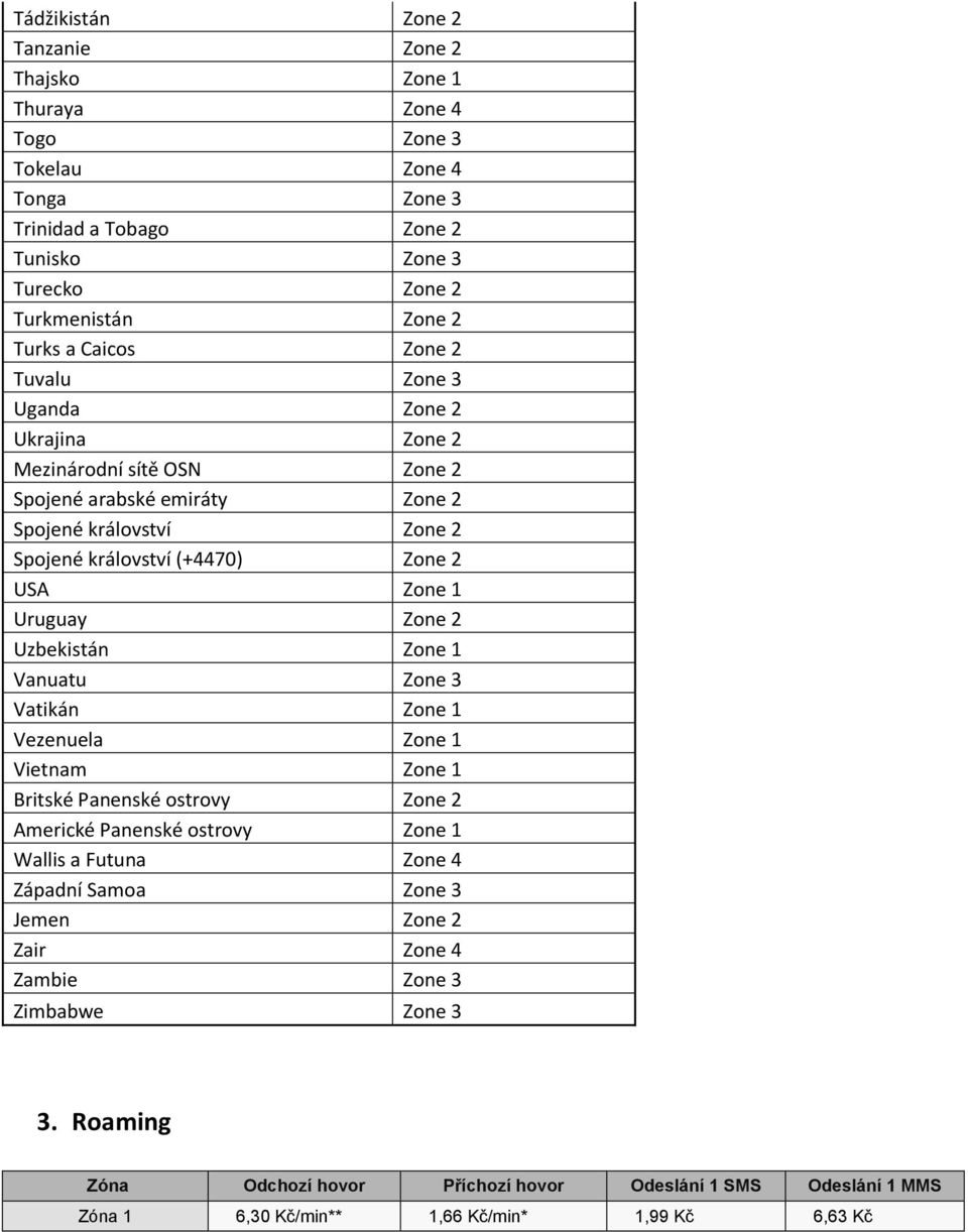 Uruguay Zone 2 Uzbekistán Zone 1 Vanuatu Zone 3 Vatikán Zone 1 Vezenuela Zone 1 Vietnam Zone 1 Britské Panenské ostrovy Zone 2 Americké Panenské ostrovy Zone 1 Wallis a Futuna Zone 4
