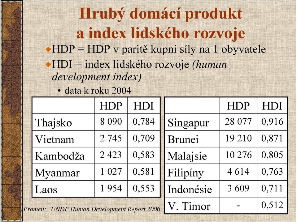 077 Vietnam 2 745 0,709 Brunei 19 210 Kambodža 2 423 0,583 Malajsie 10 276 Myanmar 1 027 0,581 Filipíny 4 614