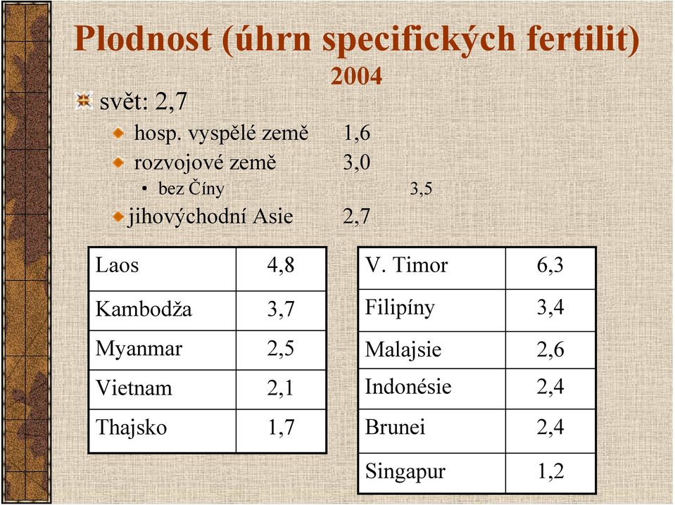 Asie 2,7 Laos 4,8 V.