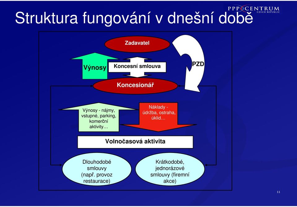 Náklady - údržba, ostraha, úklid Volnočasová aktivita Dlouhodobé