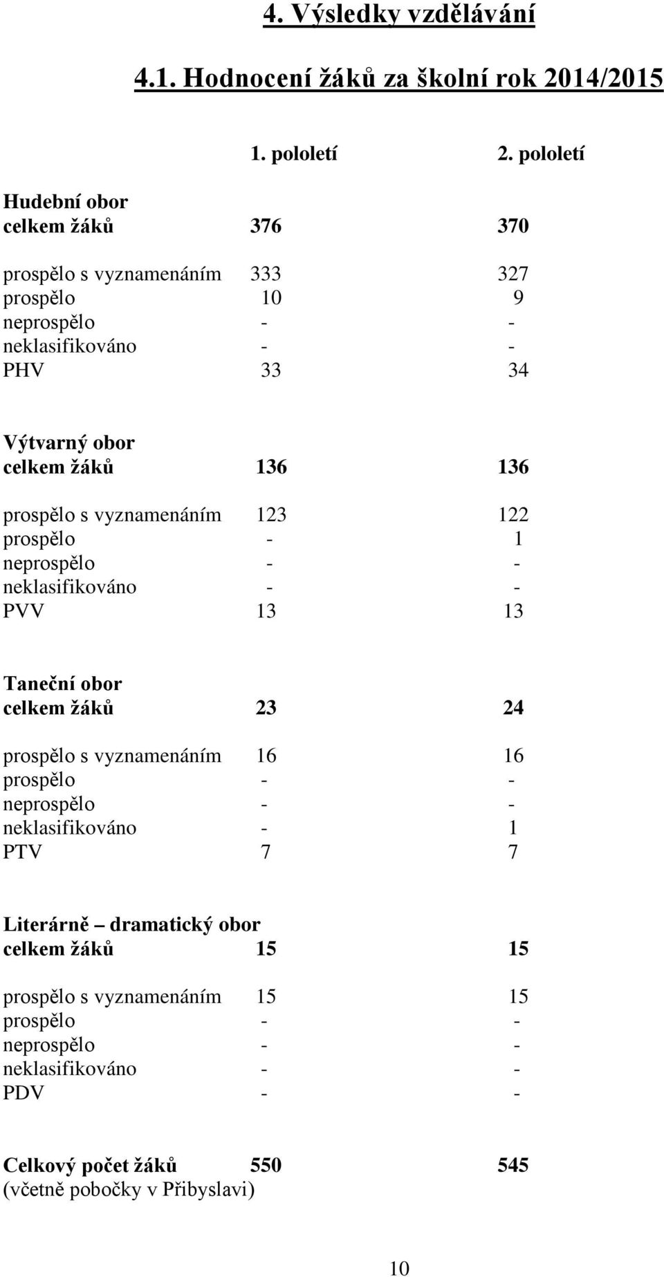 136 136 prospělo s vyznamenáním 123 122 prospělo - 1 neprospělo - - neklasifikováno - - PVV 13 13 Taneční obor celkem žáků 23 24 prospělo s vyznamenáním 16 16