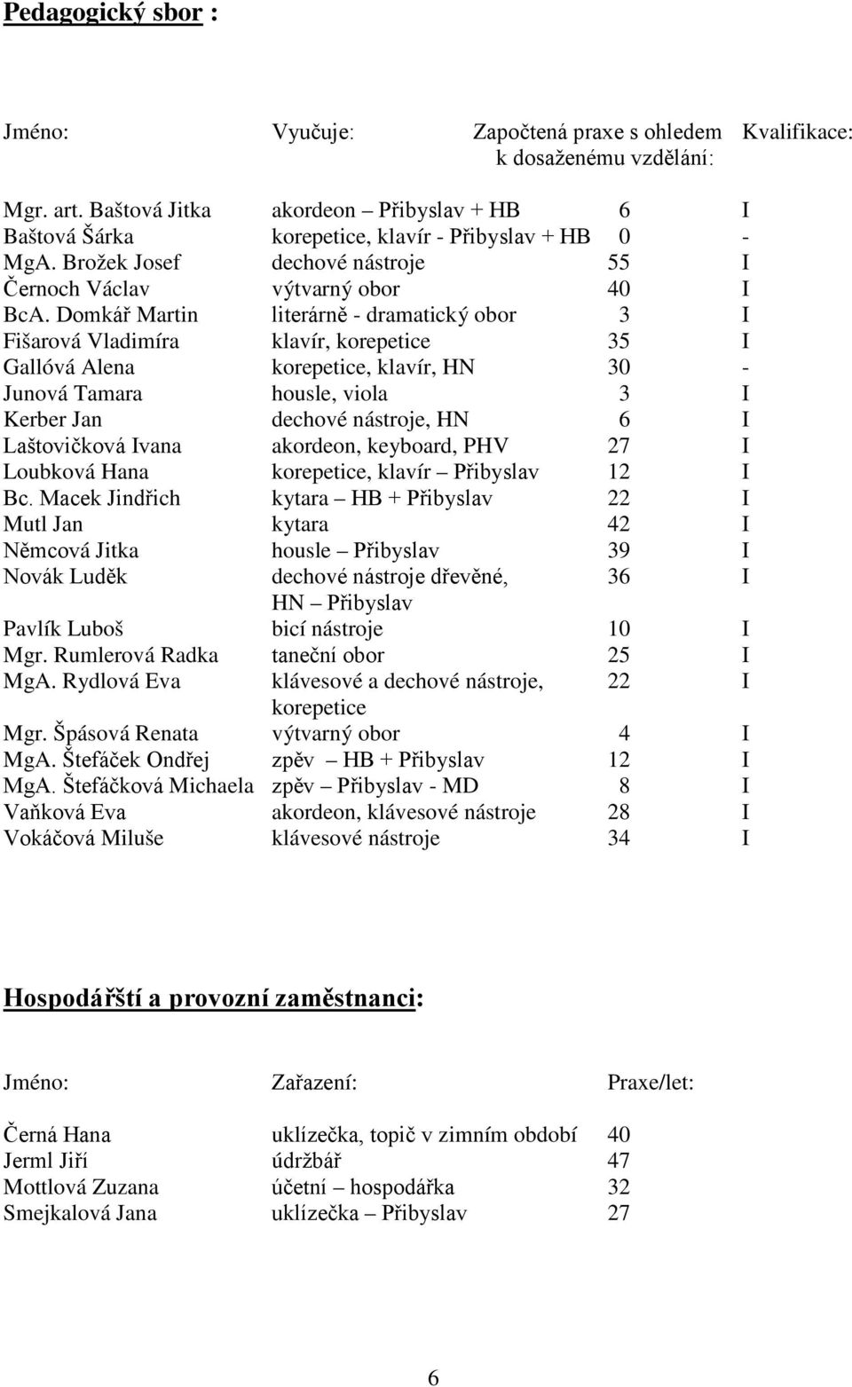 Domkář Martin literárně - dramatický obor 3 I Fišarová Vladimíra klavír, korepetice 35 I Gallóvá Alena korepetice, klavír, HN 30 - Junová Tamara housle, viola 3 I Kerber Jan dechové nástroje, HN 6 I