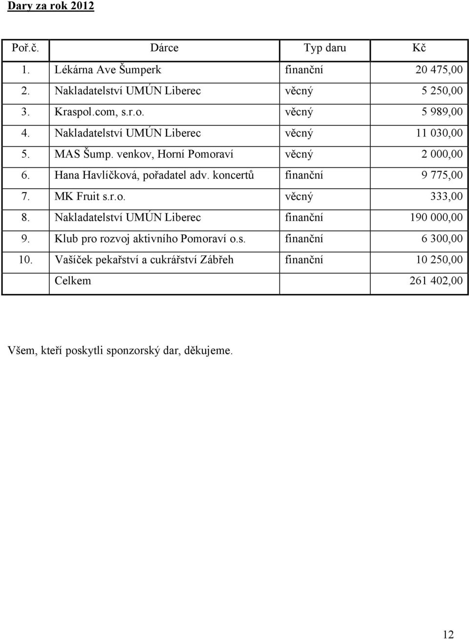 koncertů finanční 9 775,00 7. MK Fruit s.r.o. věcný 333,00 8. Nakladatelství UMÚN Liberec finanční 190 000,00 9. Klub pro rozvoj aktivního Pomoraví o.