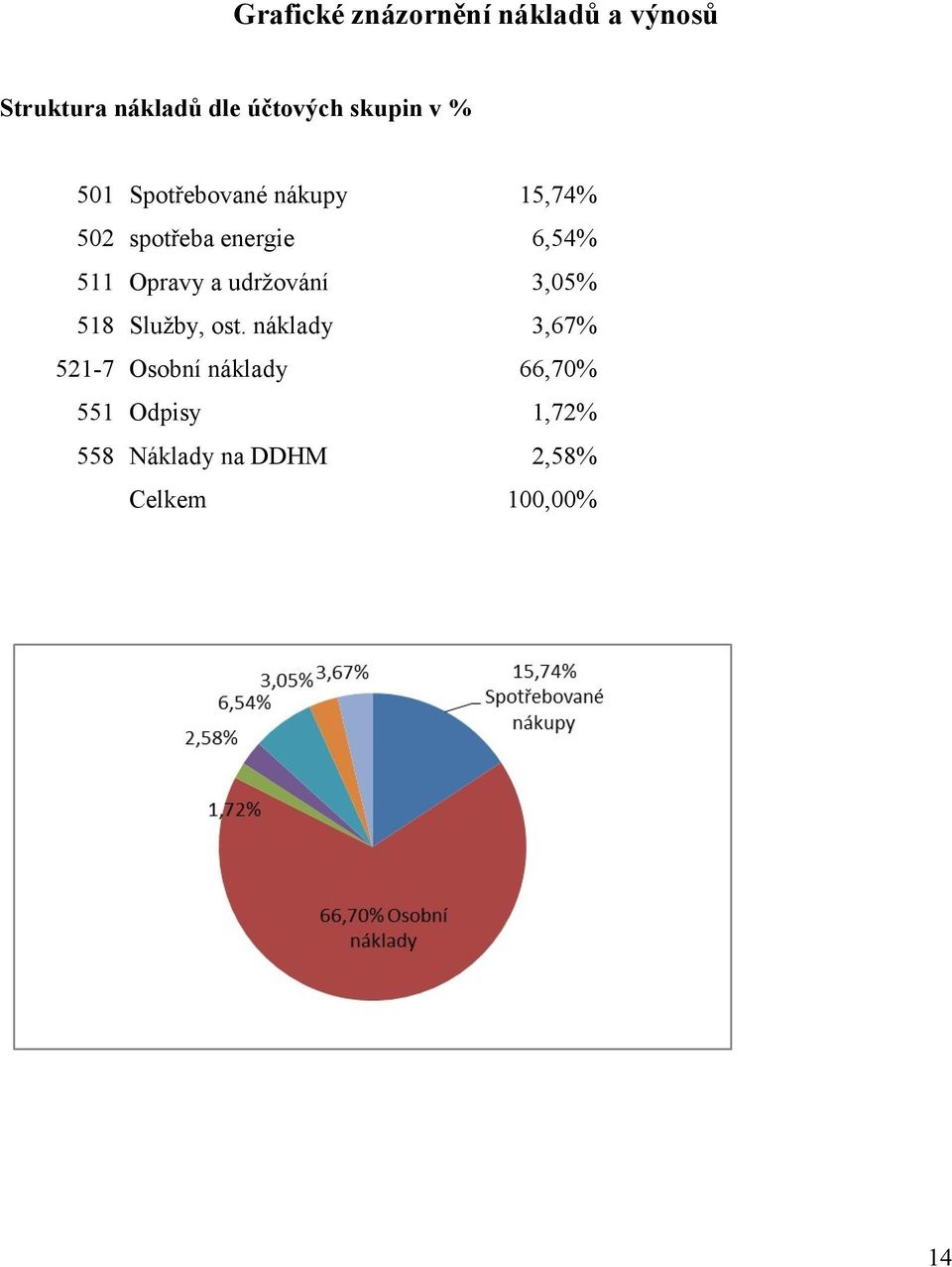 511 Opravy a udržování 3,05% 518 Služby, ost.