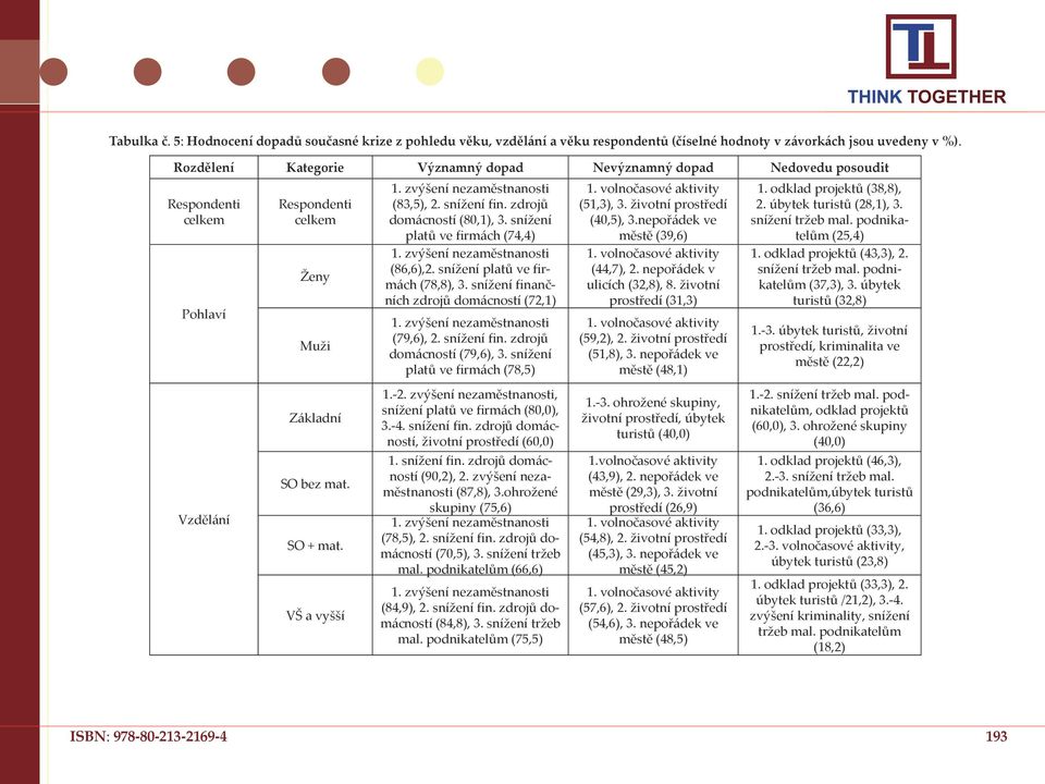 zdrojů domácností (80,1), 3. snížení platů ve firmách (74,4) (86,6),2. snížení platů ve firmách (78,8), 3. snížení finančních zdrojů domácností (72,1) (79,6), 2. snížení fin. zdrojů domácností (79,6), 3.