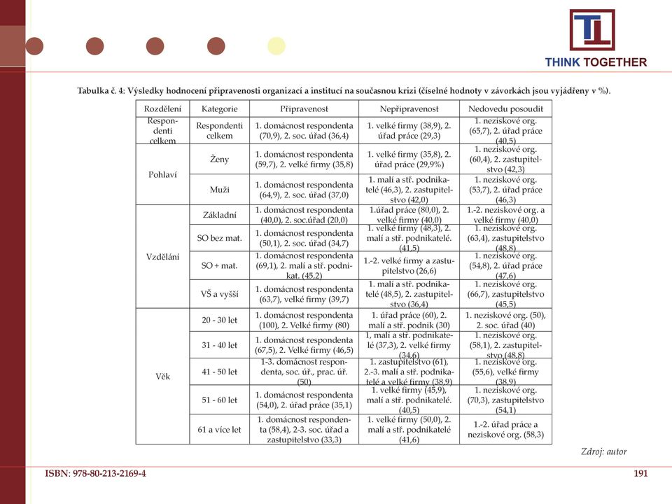 VŠ a vyšší 20-30 let 31-40 let 41-50 let 51-60 let 61 a více let (70,9), 2. soc. úřad (36,4) (59,7), 2. velké firmy (35,8) (64,9), 2. soc. úřad (37,0) (40,0), 2. soc.úřad (20,0) (50,1), 2. soc. úřad (34,7) (69,1), 2.