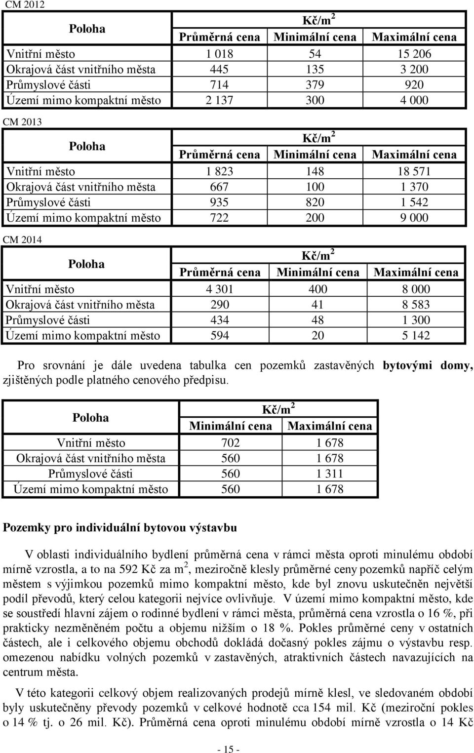 Průmyslové části 434 48 1 300 Území mimo kompaktní město 594 20 5 142 Pro srovnání je dále uvedena tabulka cen pozemků zastavěných bytovými domy, zjištěných podle platného cenového předpisu.