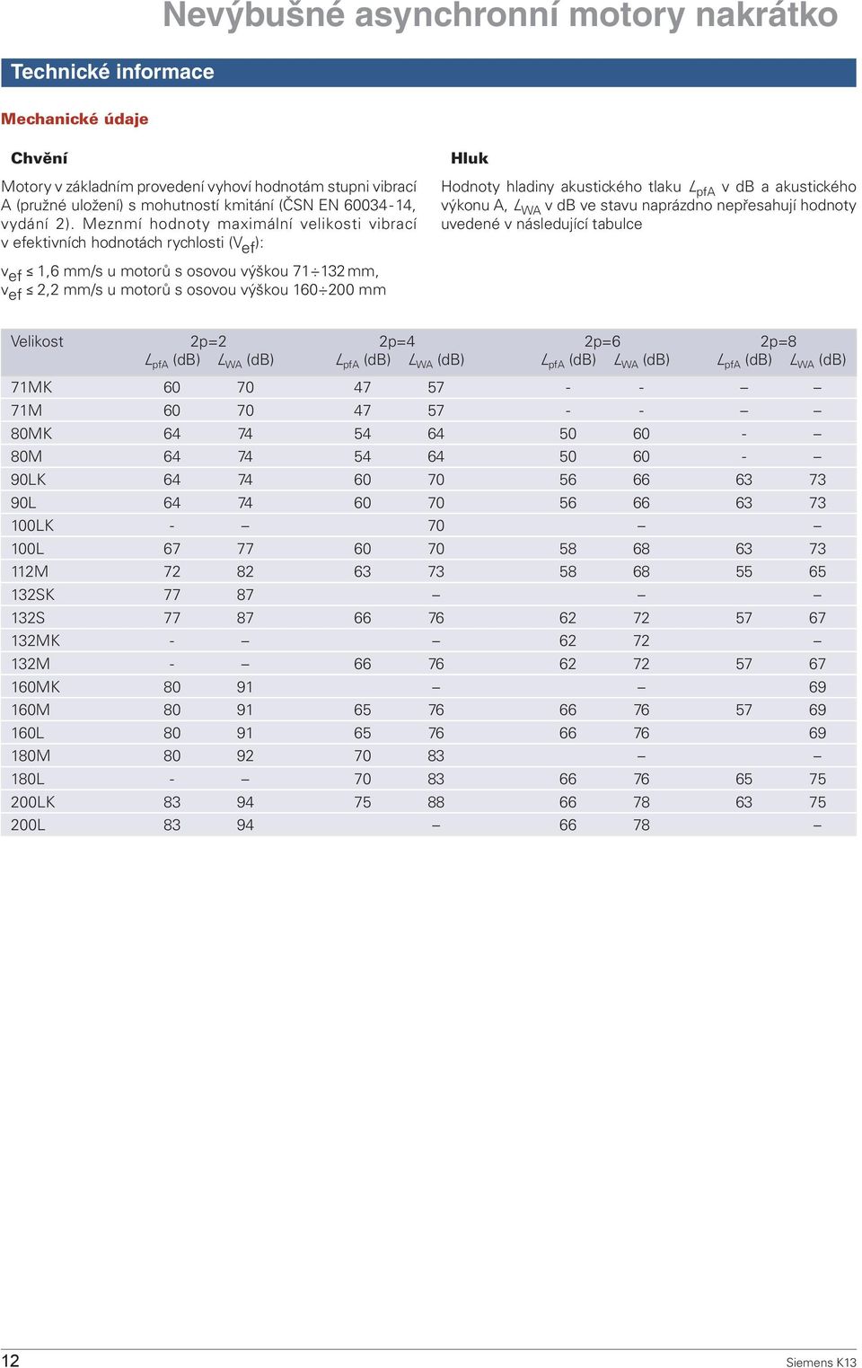 nepřesahují hodnoty uvedené v následující tabulce v ef 1,6 mm/s u motorů s osovou výškou 71 132 mm, v ef 2,2 mm/s u motorů s osovou výškou 160 200 mm Velikost 2p=2 2p=4 2p=6 2p=8 L pfa (db) L WA (db)