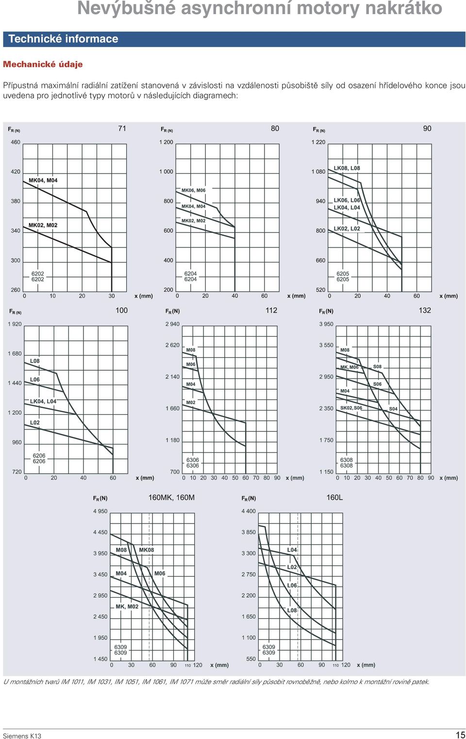 typy motorů v následujících diagramech: U montážních tvarů IM 1011, IM 1031, IM 1051,