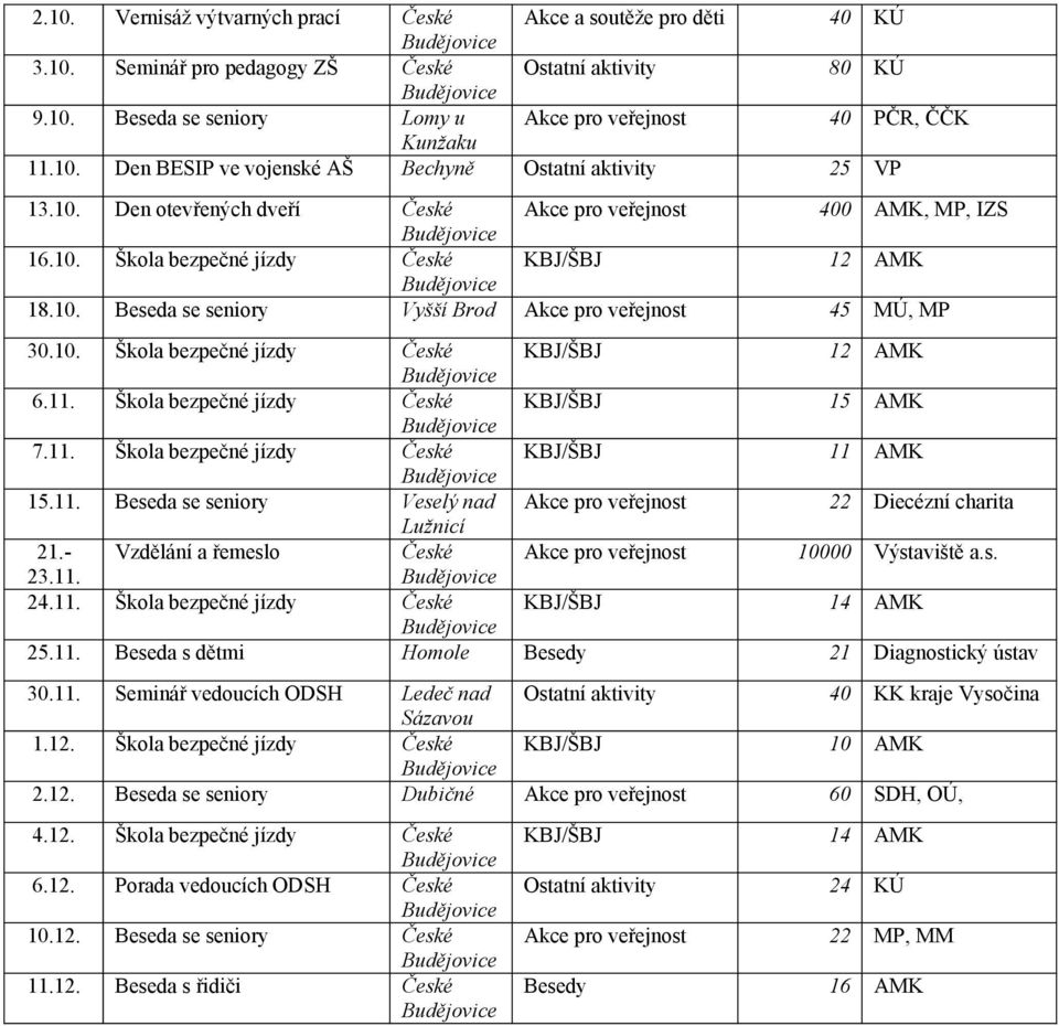 . 11.. Lomy u Kunžaku Bechyně, ČČK 25 VP Vyšší Brod 0, MP, IZS MÚ, MP Veselý nad Lužnicí Homole 15 11 Diecézní charita 10000