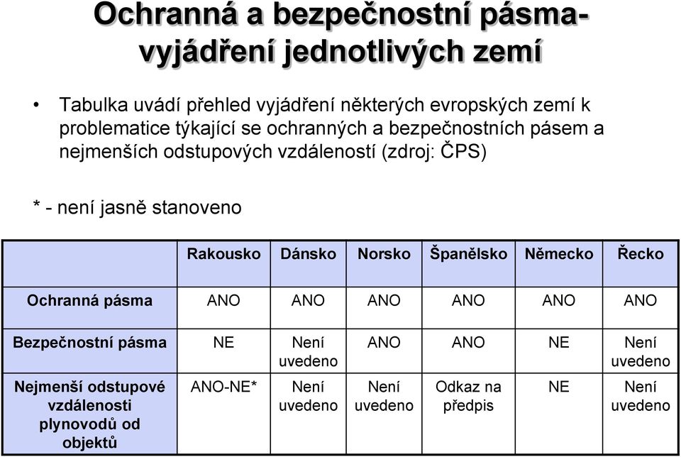 stanoveno Rakousko Dánsko Norsko Španělsko Německo Řecko Ochranná pásma ANO ANO ANO ANO ANO ANO Bezpečnostní pásma NE Není