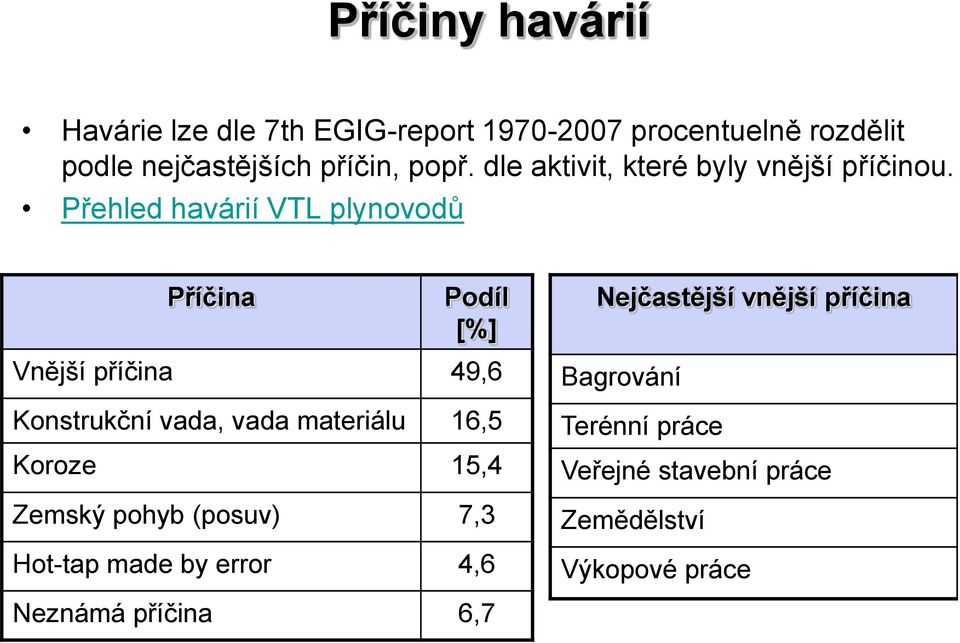 Přehled havárií VTL plynovodů Příčina Podíl [%] Nejčastější vnější příčina Vnější příčina 49,6 Konstrukční