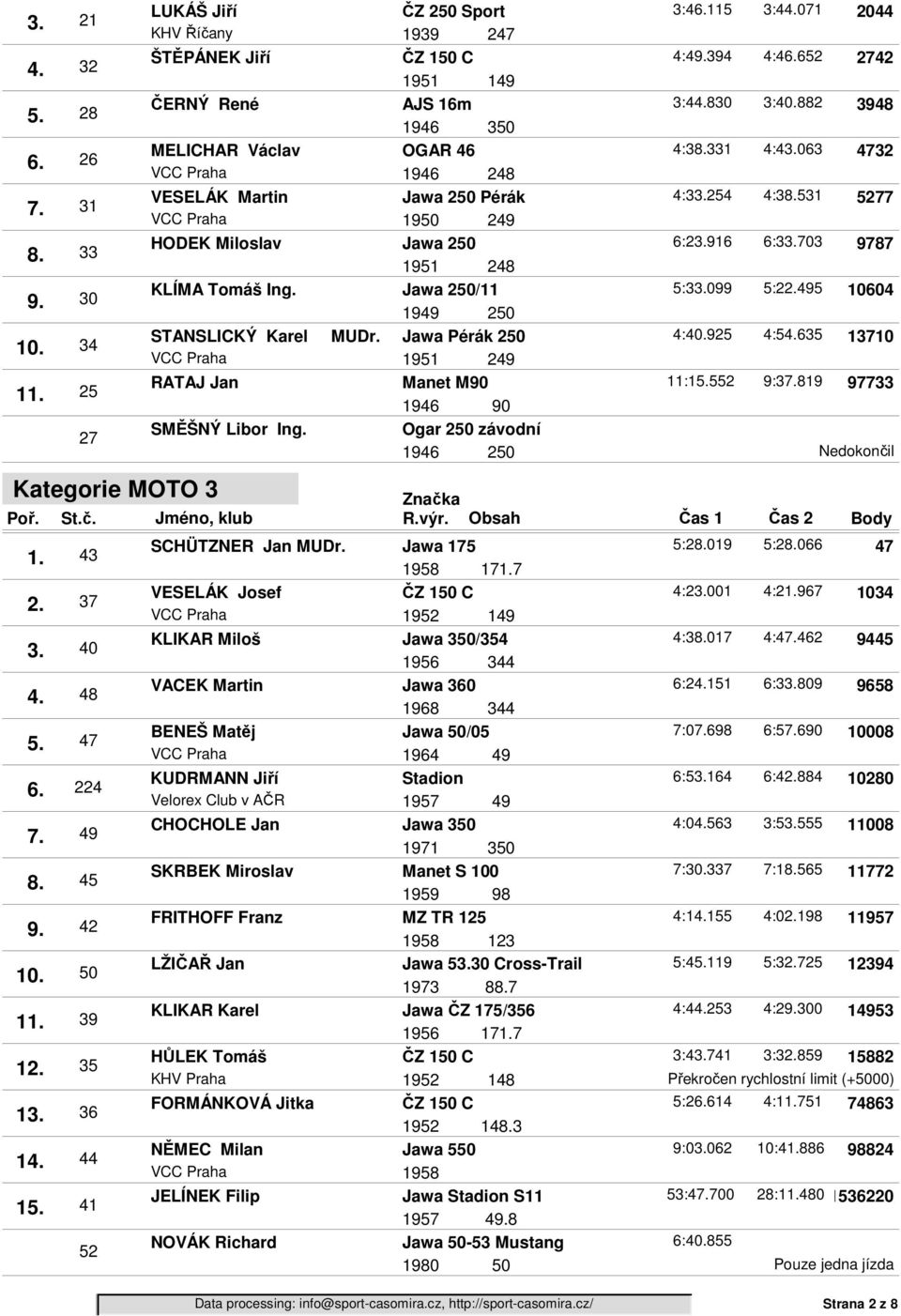 Jawa 250/11 5:3099 5:2495 10604 1949 250 STANSLICKÝ Karel MUDr. Jawa Pérák 250 4:40.925 4:5635 13710 1951 249 RATAJ Jan Manet M90 11:1552 9:3819 97733 1946 90 SMĚŠNÝ Libor Ing.