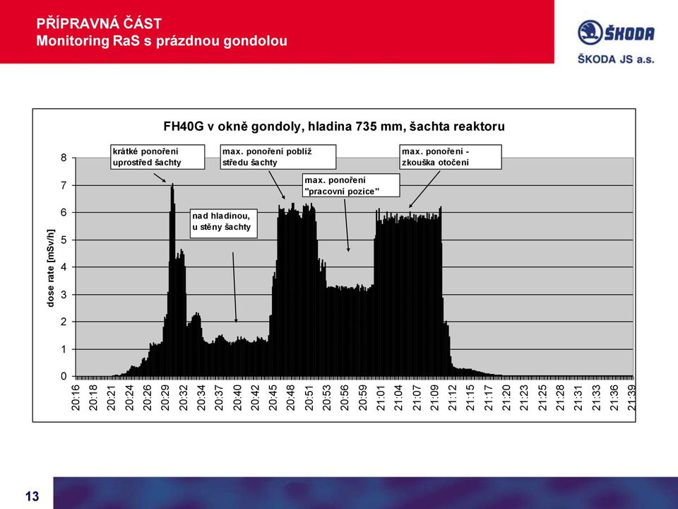 prázdnou gondolou FH40G v okně gondoly, hladina 735 mm, šachta reaktoru 8 krátké ponoření uprostřed šachty max.