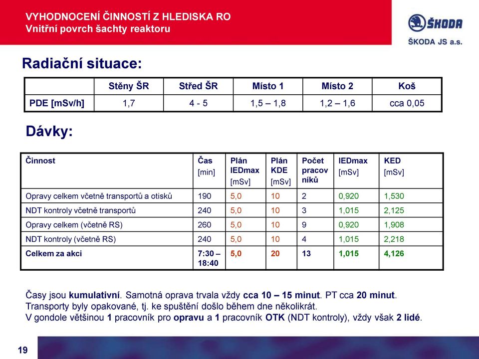 celkem (včetně RS) 260 5,0 10 9 0,920 1,908 NDT kontroly (včetně RS) 240 5,0 10 4 1,015 2,218 Celkem za akci 7:30 18:40 5,0 20 13 1,015 4,126 Časy jsou kumulativní.