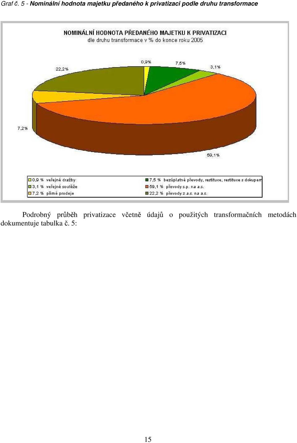 privatizaci podle druhu transformace Podrobný