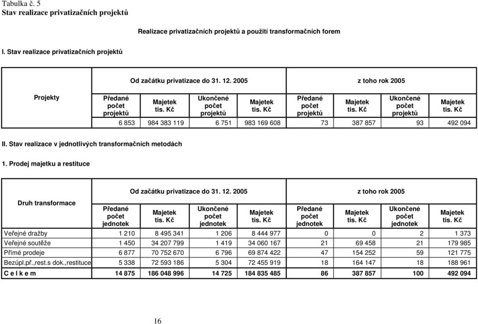 Stav realizace v jednotlivých transformačních metodách 1. Prodej majetku a restituce Druh transformace Předané počet jednotek Od začátku privatizace do 31. 12. 2005 z toho rok 2005 Majetek tis.