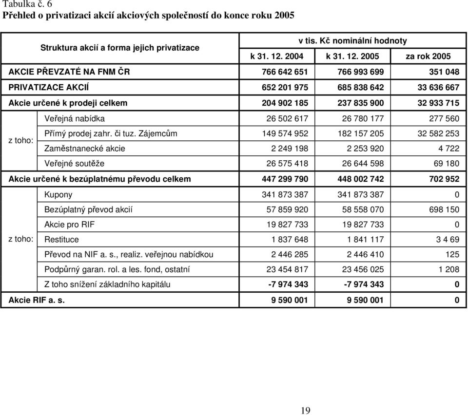 2005 za rok 2005 AKCIE PŘEVZATÉ NA FNM ČR 766 642 651 766 993 699 351 048 PRIVATIZACE AKCIÍ 652 201 975 685 838 642 33 636 667 Akcie určené k prodeji celkem 204 902 185 237 835 900 32 933 715 Veřejná