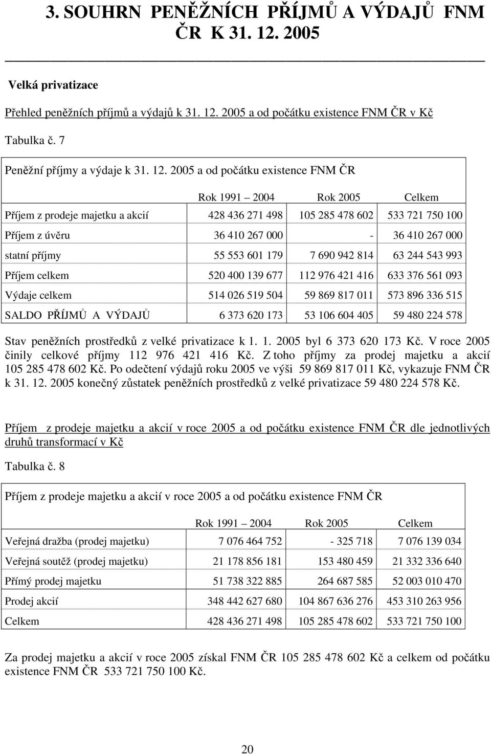 2005 a od počátku existence FNM ČR Rok 1991 2004 Rok 2005 Celkem Příjem z prodeje majetku a akcií 428 436 271 498 105 285 478 602 533 721 750 100 Příjem z úvěru 36 410 267 000-36 410 267 000 statní