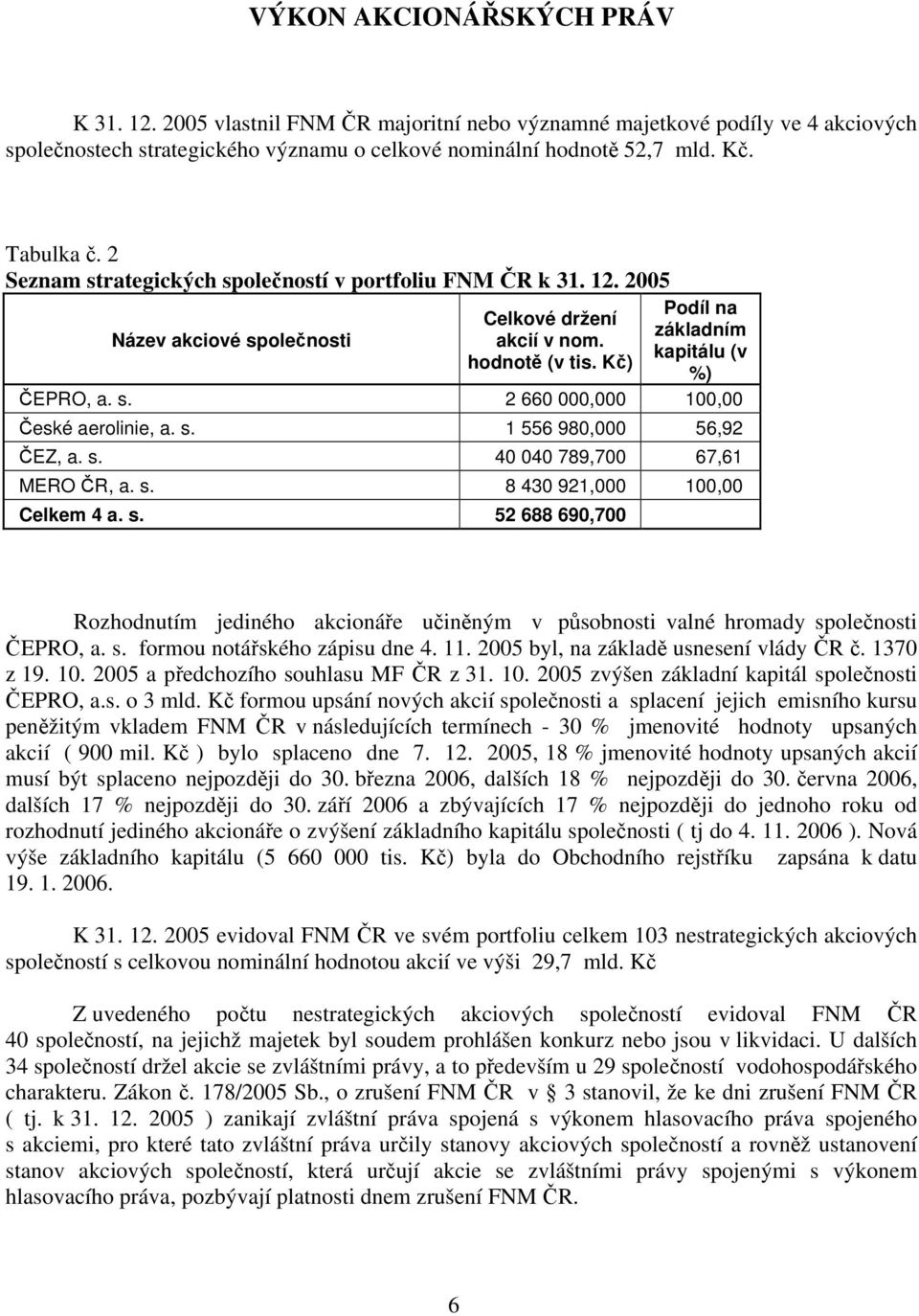 s. 1 556 980,000 56,92 ČEZ, a. s. 40 040 789,700 67,61 MERO ČR, a. s. 8 430 921,000 100,00 Celkem 4 a. s. 52 688 690,700 Rozhodnutím jediného akcionáře učiněným v působnosti valné hromady společnosti ČEPRO, a.