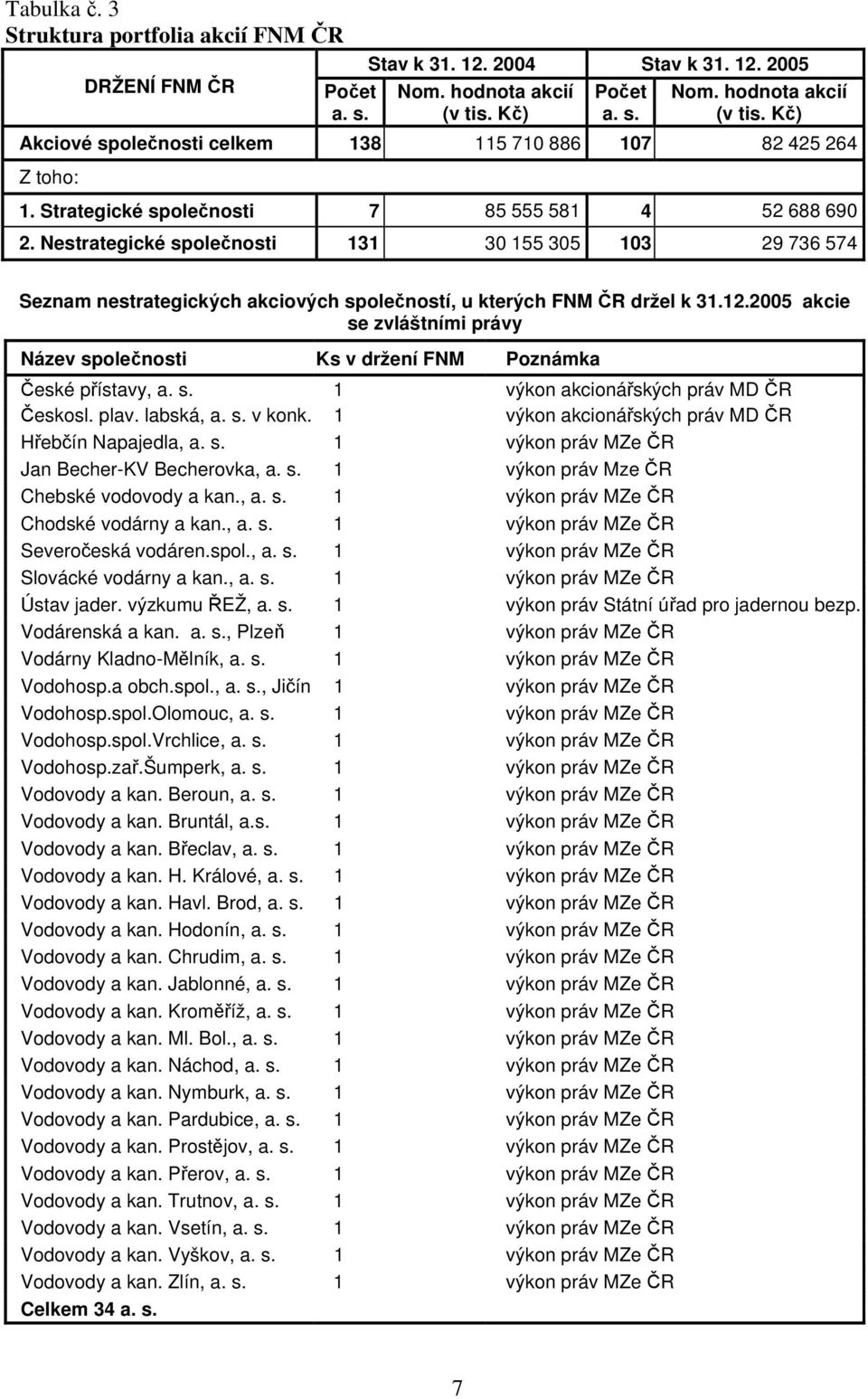 Nestrategické společnosti 131 30 155 305 103 29 736 574 Seznam nestrategických akciových společností, u kterých FNM ČR držel k 31.12.