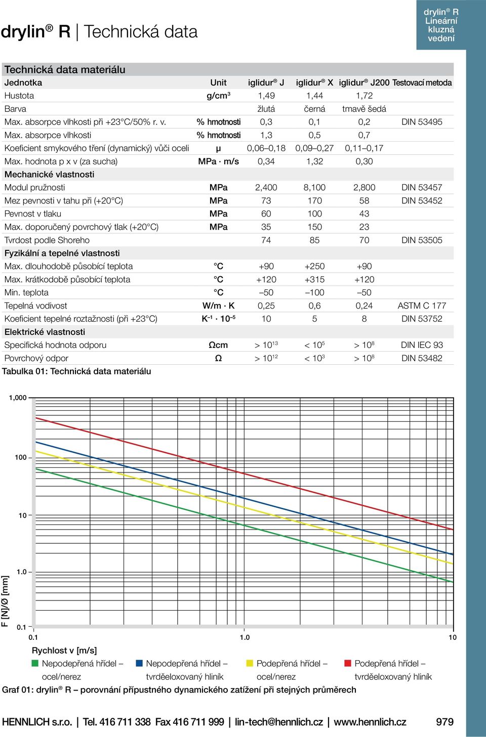 absorpce vlhkosti % hmotnosti 1,3 0,5 0,7 Koeficient smykového tření (dynamický) vůči oceli µ 0,06 0,18 0,09 0,27 0,11 0,17 Max.