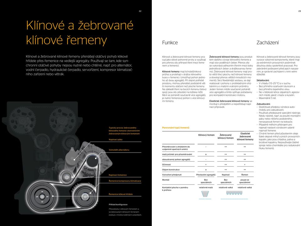 Typický provoz žebrovaného klínového řemene s konvenčním žebrovaným klínovým řemenem Napínací páka Volnoběh alternátoru Klínové a žebrované klínové řemeny pracují jako silové pohonné prvky a