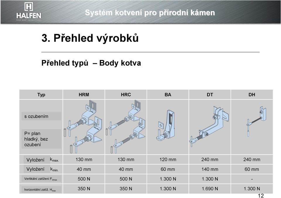 130 mm 130 mm 120 mm 240 mm 240 mm Auskragung Vyložení k min.