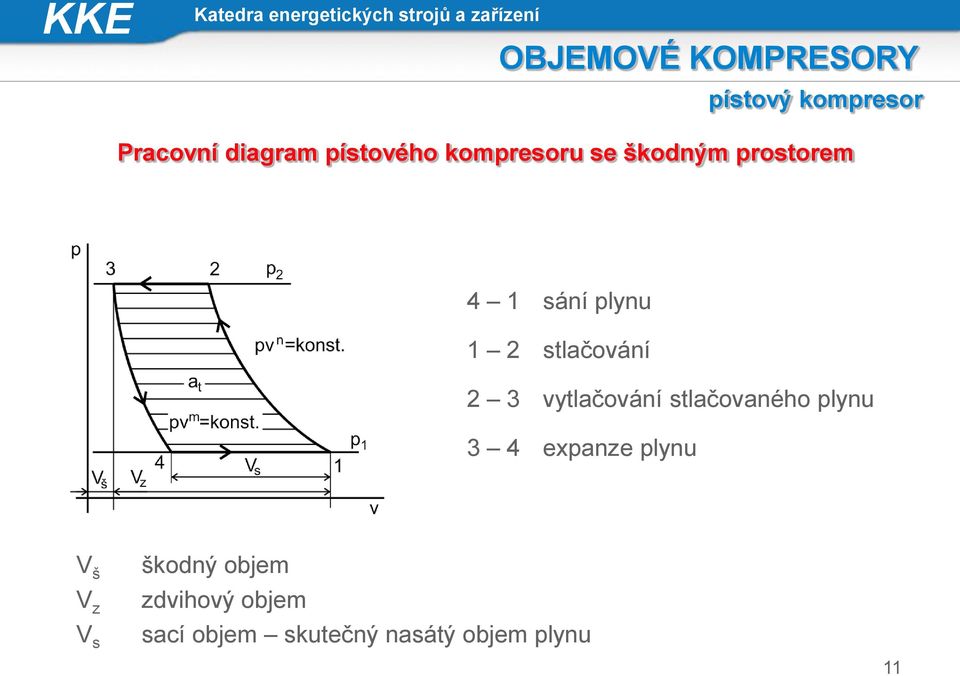 stlačováí 2 3 vytlačováí stlačovaého lyu 3 4 exaze lyu V