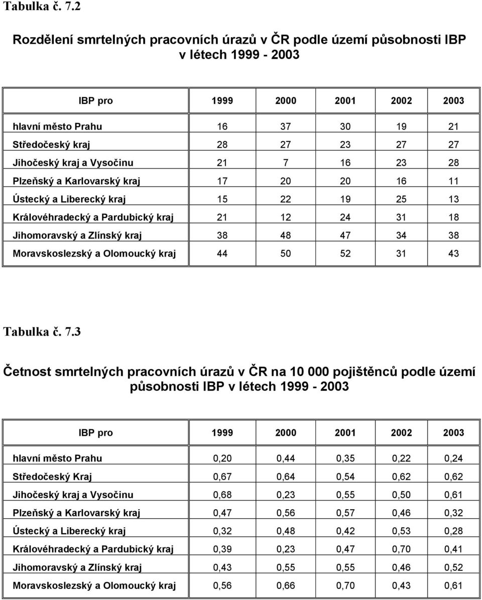 kraj a Vysočinu 21 7 16 23 28 Plzeňský a Karlovarský kraj 17 20 20 16 11 Ústecký a Liberecký kraj 15 22 19 25 13 Královéhradecký a Pardubický kraj 21 12 24 31 18 Jihomoravský a Zlínský kraj 38 48 47