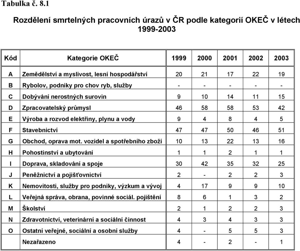 Rybolov, podniky pro chov ryb, služby - - - - - C Dobývání nerostných surovin 9 10 14 11 15 D Zpracovatelský průmysl 46 58 58 53 42 E Výroba a rozvod elektřiny, plynu a vody 9 4 8 4 5 F Stavebnictví