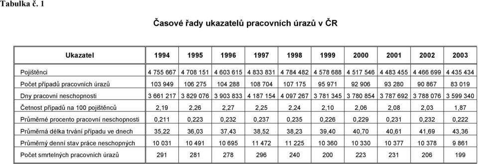 466 699 4 435 434 Počet případů pracovních úrazů 103 949 106 275 104 288 108 704 107 175 95 971 92 906 93 280 90 867 83 019 Dny pracovní neschopnosti 3 661 217 3 829 076 3 903 833 4 187 154 4 097 267