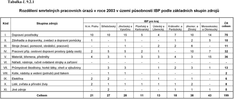 Dopravní prostředky 10 10 15 5 4 7 10 14 75 II. Zdvihadla a dopravníky, zvedací a dopravní pomůcky 1-1 - - 1 2 5 10 III. Stroje (hnací, pomocné, obráběcí, pracovní) - - 1-2 2 6-11 IV. Pracovní příp.