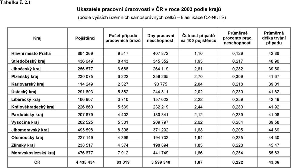 Četnost případů na 100 pojištěnců Průměrné procento prac.