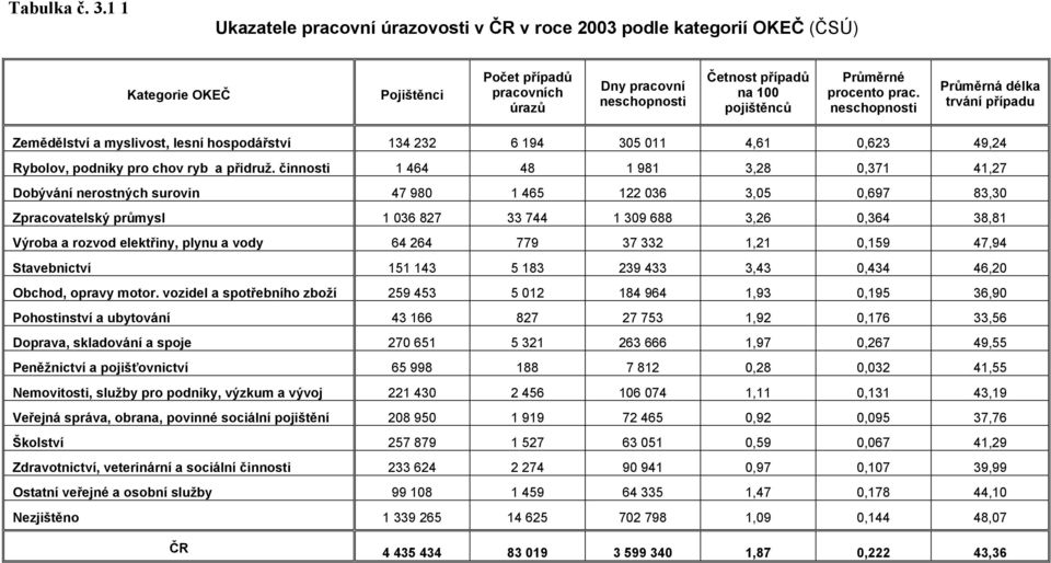 Průměrné procento prac. neschopnosti Průměrná délka trvání případu Zemědělství a myslivost, lesní hospodářství 134 232 6 194 305 011 4,61 0,623 49,24 Rybolov, podniky pro chov ryb a přidruž.