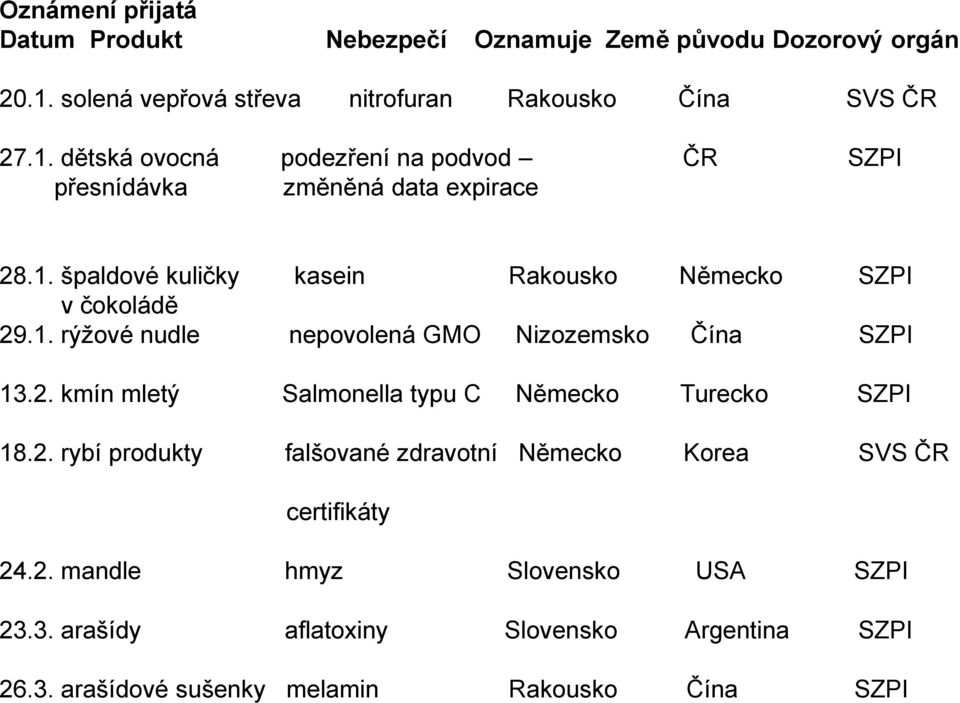 1. rýžové nudle nepovolená GMO Nizozemsko Čína SZPI 13.2. kmín mletý Salmonella typu C Německo Turecko SZPI 18.2. rybí produkty falšované zdravotní Německo Korea SVS ČR certifikáty 24.