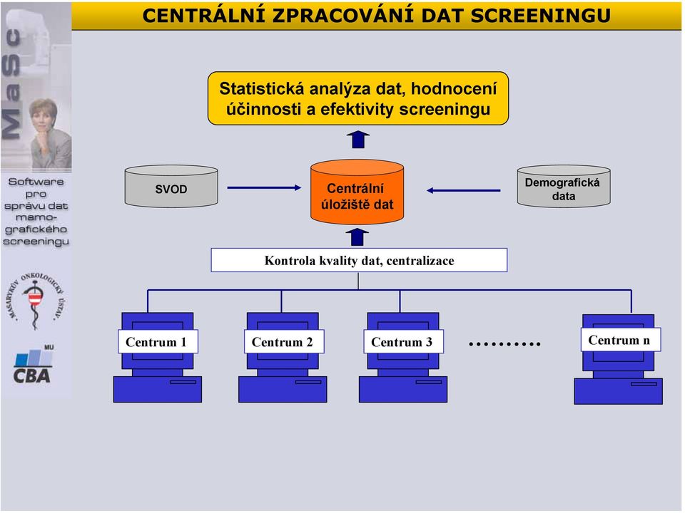 Centrální úložiště dat Demografická data Kontrola