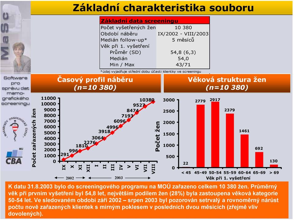 vyšetření Průměr (SD) 54,8 (6,3) Medián 54,0 Min / Max 43/71 *údaj vyjadřuje střední dobu účasti klientky ve screeningu V VI VII VIII 3000 2500 2000 1500 1000 500 0 22 Věková struktura žen (n=10 380)