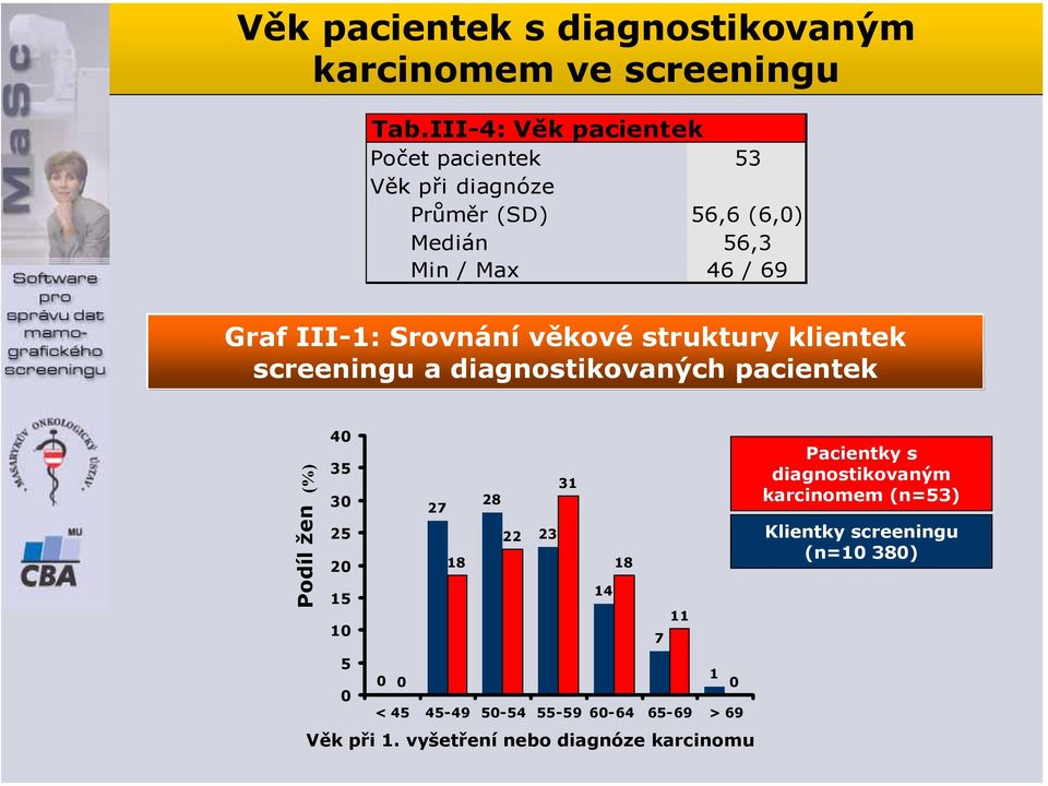 Srovnání věkové struktury klientek screeningu a diagnostikovaných pacientek (%) 40 35 31 30 28 27 25 22 23 20 18 18 14 15 11