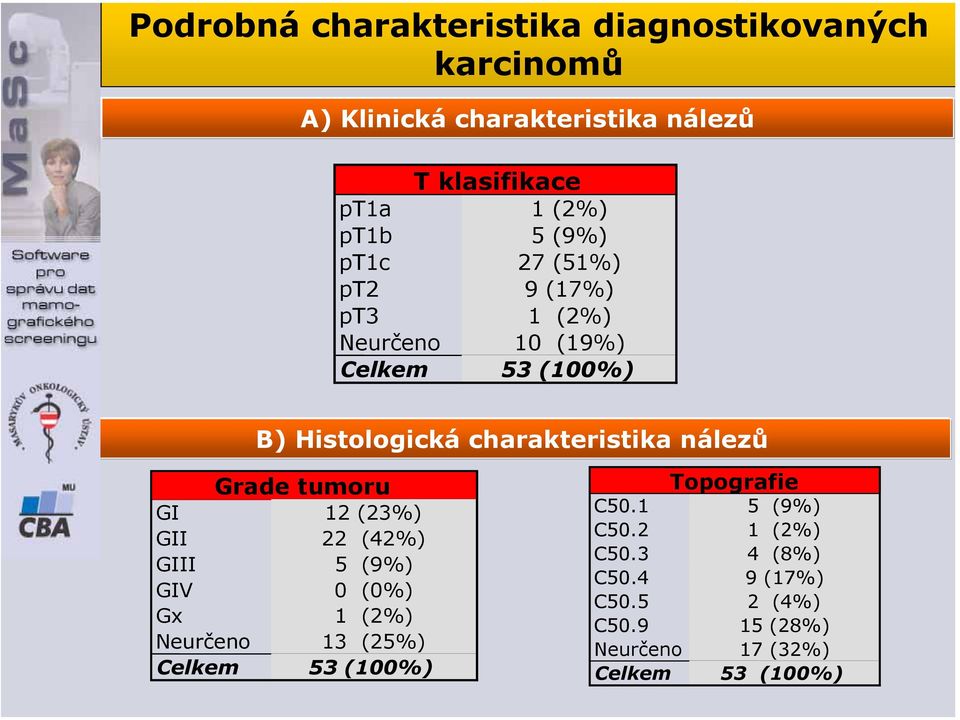 nálezů Grade tumoru GI 12 (23%) GII 22 (42%) GIII 5 (9%) GIV 0 (0%) Gx 1 (2%) Neurčeno 13 (25%) Celkem 53 (100%)