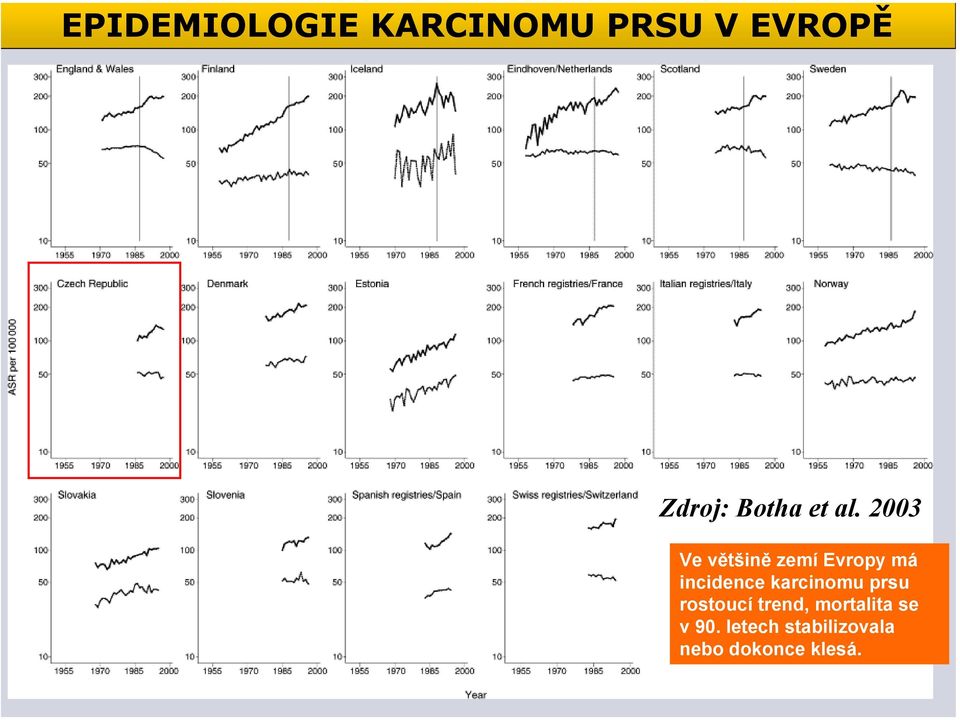 2003 Ve většině zemí Evropy má incidence