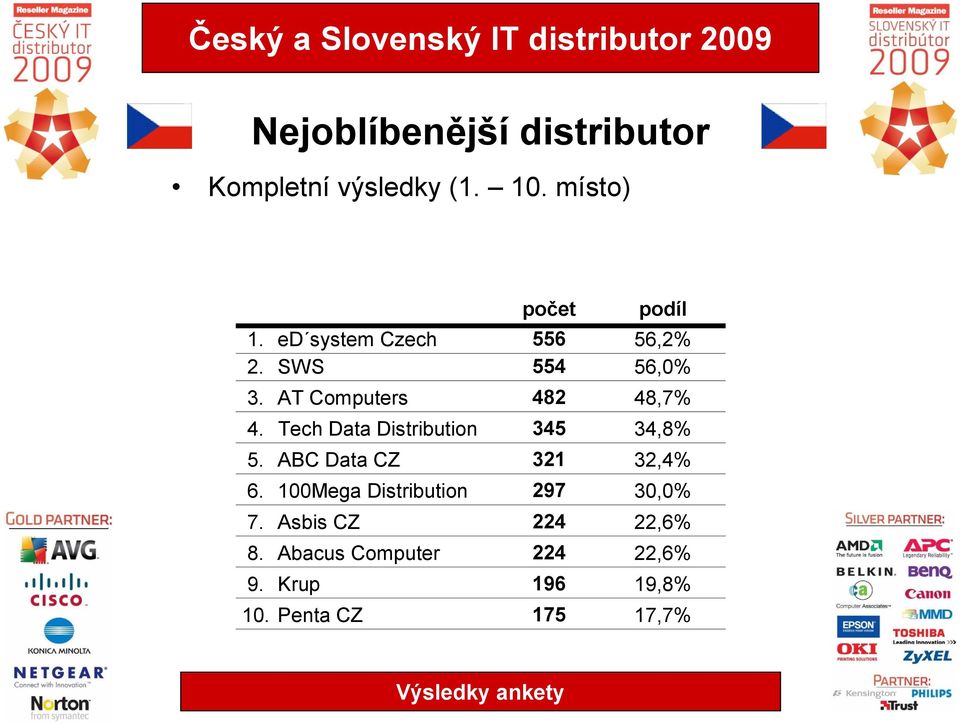 Tech Data Distribution 345 34,8% 5. ABC Data CZ 321 32,4% 6.