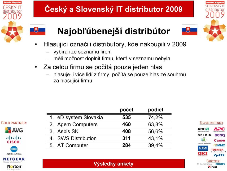 více lidí z firmy, počítá se pouze hlas ze souhrnu za hlasující firmu počet podiel 1.