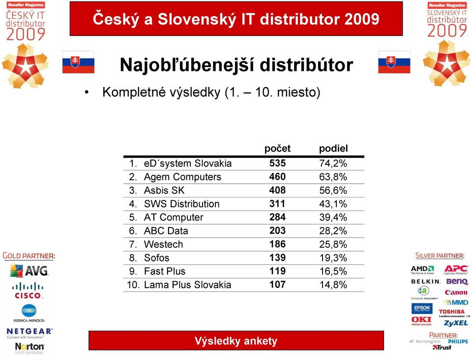 SWS Distribution 311 43,1% 5. AT Computer 284 39,4% 6. ABC Data 203 28,2% 7.