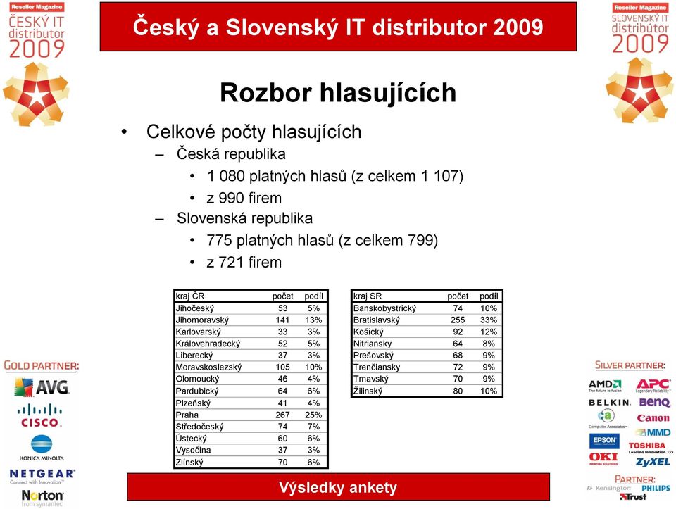 Karlovarský 33 3% Košický 92 12% Královehradecký 52 5% Nitriansky 64 8% Liberecký 37 3% Prešovský 68 9% Moravskoslezský 105 10% Trenčiansky 72 9%