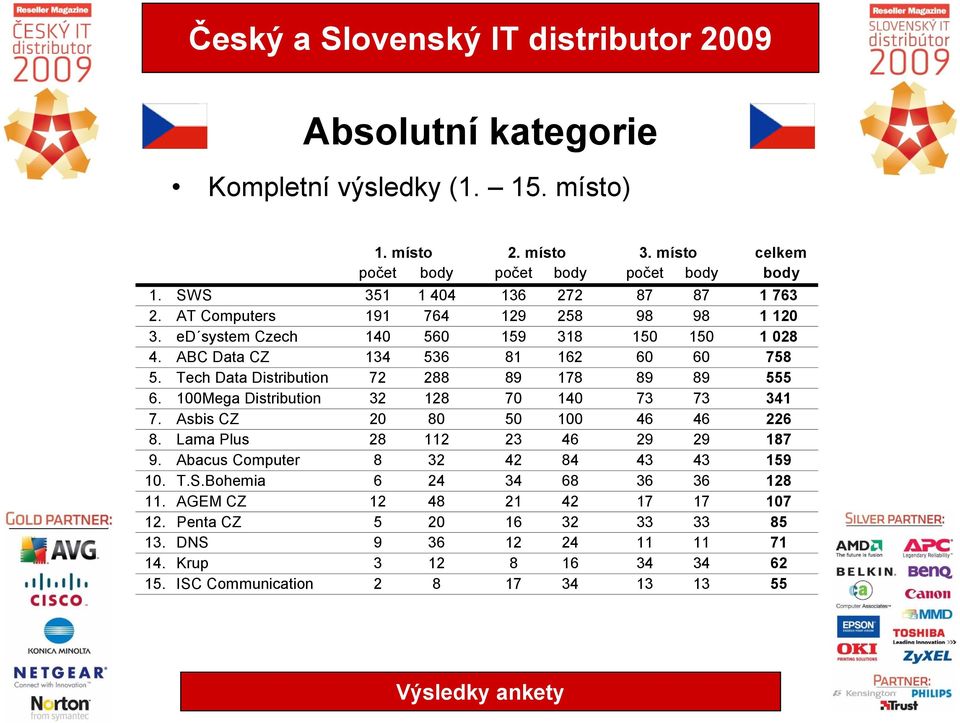 Tech Data Distribution 72 288 89 178 89 89 555 6. 100Mega Distribution 32 128 70 140 73 73 341 7. Asbis CZ 20 80 50 100 46 46 226 8. Lama Plus 28 112 23 46 29 29 187 9.