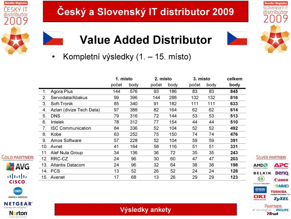 Intelek 78 312 77 154 44 44 510 7. ISC Communication 84 336 52 104 52 52 492 8. Kobe 63 252 75 150 74 74 476 9. Amos Software 57 228 52 104 59 59 391 10.
