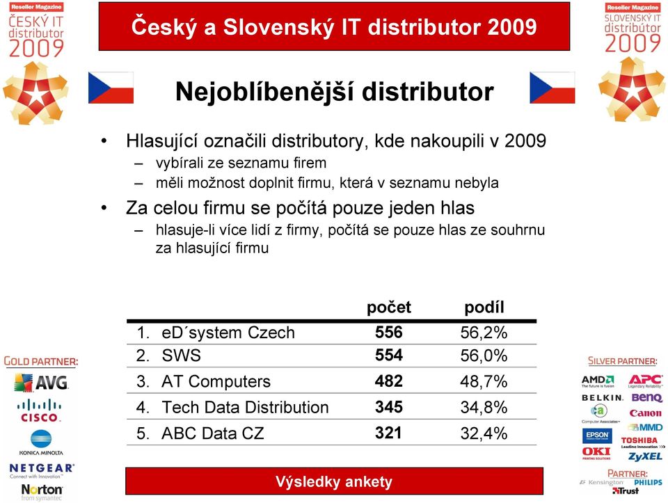 více lidí z firmy, počítá se pouze hlas ze souhrnu za hlasující firmu počet podíl 1.